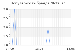 Популярность бренда rotalla