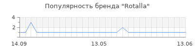 Популярность rotalla