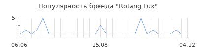 Популярность Rotang Lux
