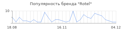 Популярность rotel