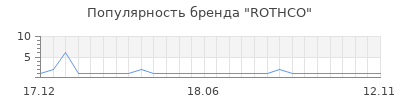 Популярность ROTHCO