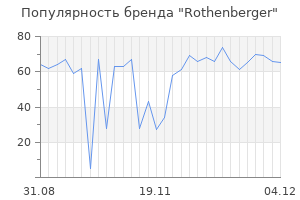 Популярность бренда rothenberger