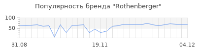 Популярность rothenberger