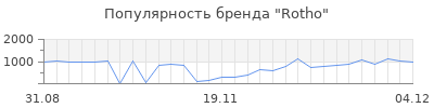 Популярность rotho