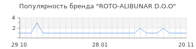 Популярность roto alibunar d o o