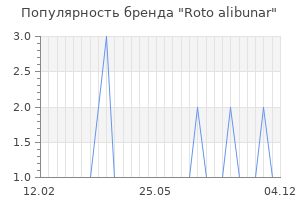 Популярность бренда roto alibunar
