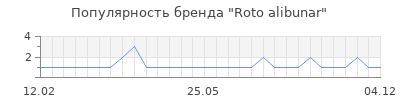 Популярность roto alibunar