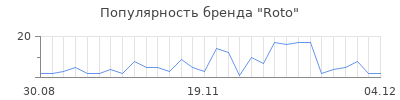 Популярность roto