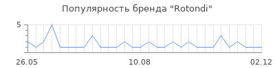 Популярность rotondi