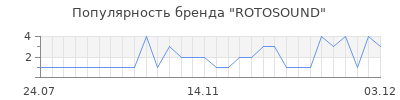 Популярность rotosound