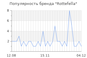 Популярность бренда rottefella