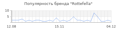 Популярность rottefella