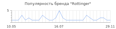Популярность rottinger