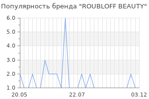Популярность бренда ROUBLOFF BEAUTY