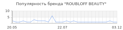 Популярность ROUBLOFF BEAUTY