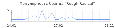 Популярность rough radical