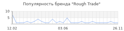 Популярность rough trade