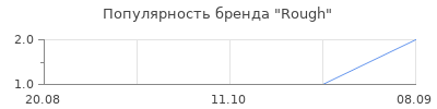 Популярность rough