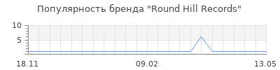 Популярность round hill records