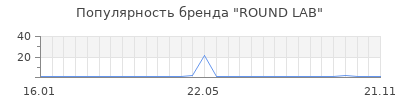 Популярность round lab