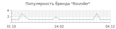 Популярность Rounder