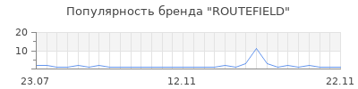 Популярность ROUTEFIELD