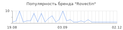 Популярность rovectin