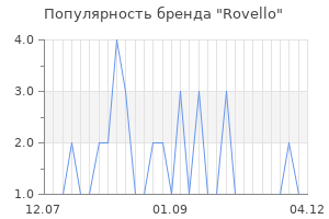Популярность бренда rovello