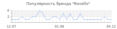 Популярность rovello