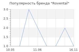 Популярность бренда Rovental