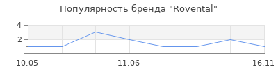 Популярность Rovental