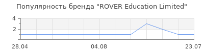 Популярность ROVER Education Limited