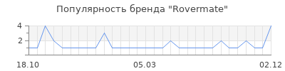 Популярность rovermate