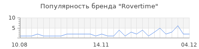 Популярность rovertime