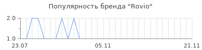 Популярность rovio