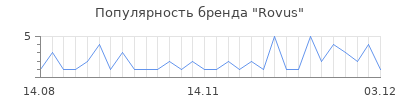 Популярность rovus