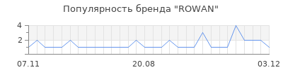 Популярность ROWAN
