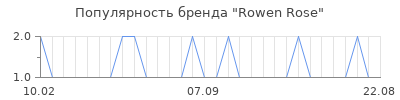 Популярность rowen rose