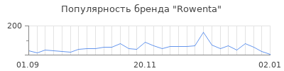 Популярность rowenta