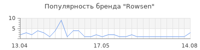 Популярность Rowsen