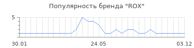 Популярность ROX