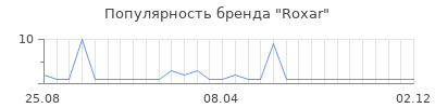 Популярность roxar