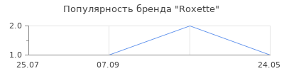 Популярность Roxette