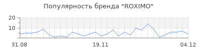 Популярность roximo