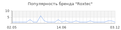 Популярность Roxtec