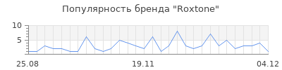 Популярность Roxtone