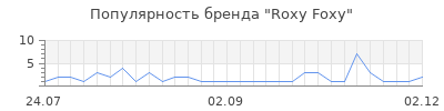 Популярность roxy foxy