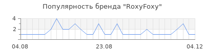 Популярность roxyfoxy