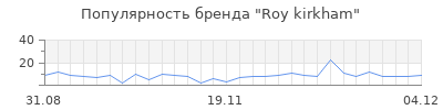 Популярность roy kirkham