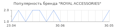 Популярность ROYAL ACCESSORIES
